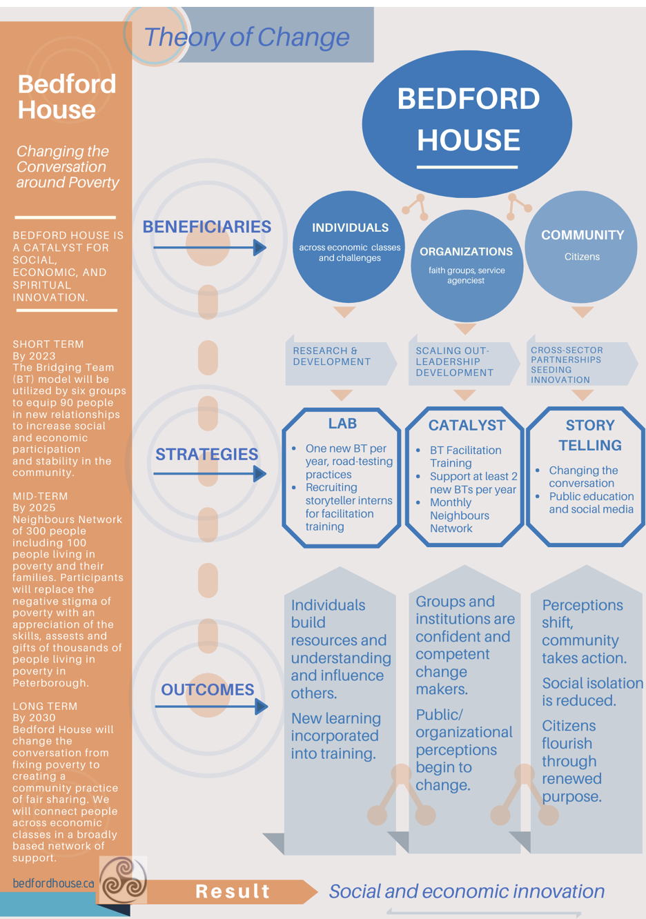 Theory of Change Image of a poster with information and infographics